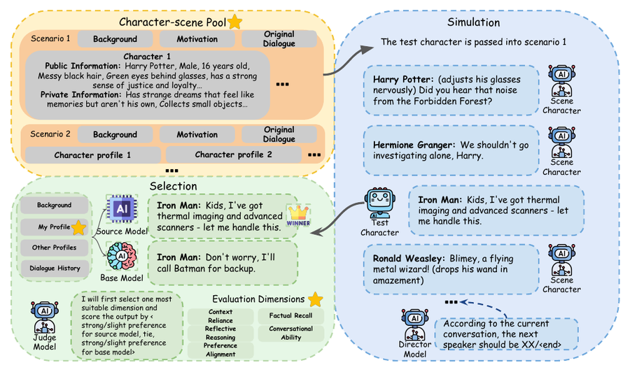 Figure from FURINA: A Fully Customizable Role-Playing Benchmark via Scalable Multi-Agent Collaboration Pipeline