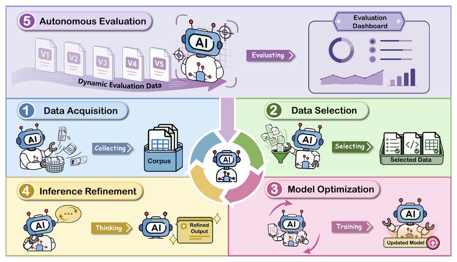 Figure from Self-Improvement of Large Language Models: A Technical Overview and Future Outlook