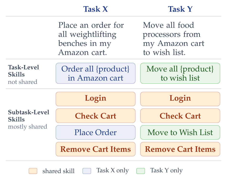 Figure from Break It Down, Pass It On: Cross-Task Skill Transfer in LLM Agents
